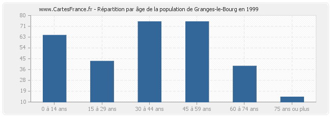 Répartition par âge de la population de Granges-le-Bourg en 1999
