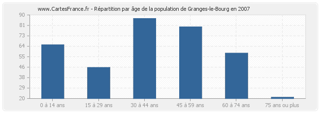 Répartition par âge de la population de Granges-le-Bourg en 2007