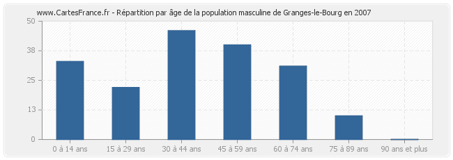 Répartition par âge de la population masculine de Granges-le-Bourg en 2007