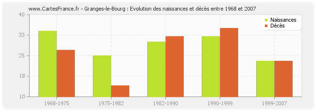 Granges-le-Bourg : Evolution des naissances et décès entre 1968 et 2007