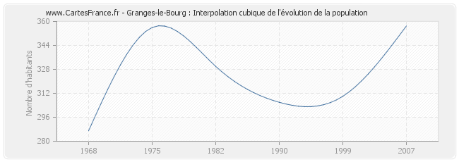 Granges-le-Bourg : Interpolation cubique de l'évolution de la population