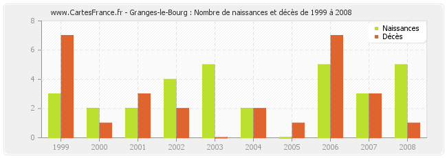 Granges-le-Bourg : Nombre de naissances et décès de 1999 à 2008