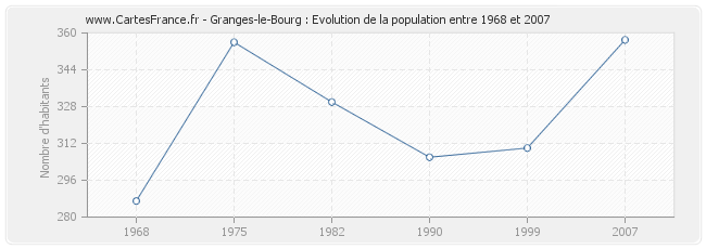 Population Granges-le-Bourg