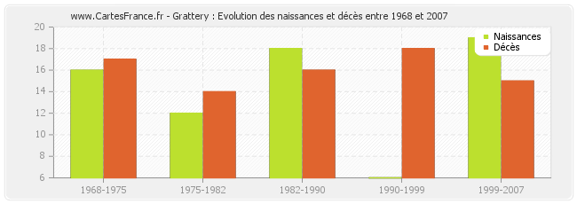 Grattery : Evolution des naissances et décès entre 1968 et 2007