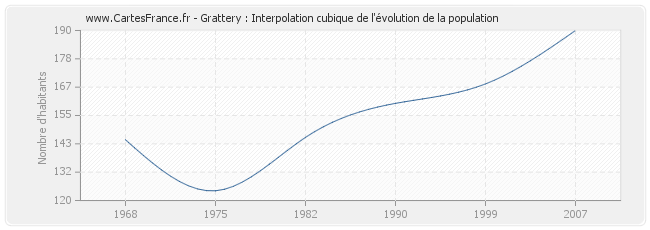 Grattery : Interpolation cubique de l'évolution de la population