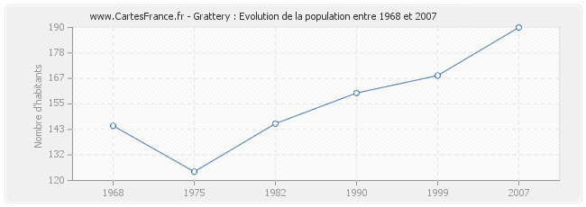 Population Grattery