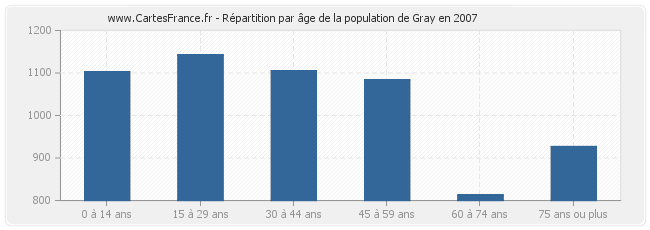 Répartition par âge de la population de Gray en 2007