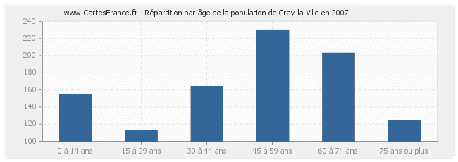 Répartition par âge de la population de Gray-la-Ville en 2007