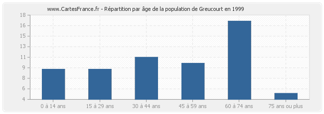 Répartition par âge de la population de Greucourt en 1999