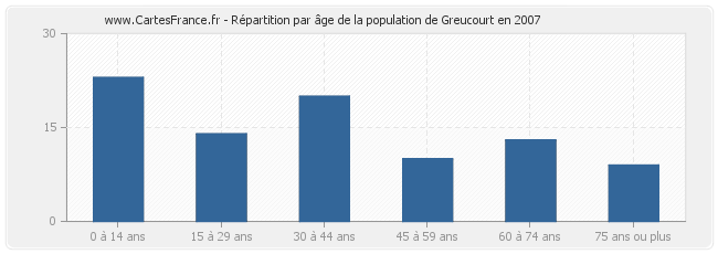 Répartition par âge de la population de Greucourt en 2007