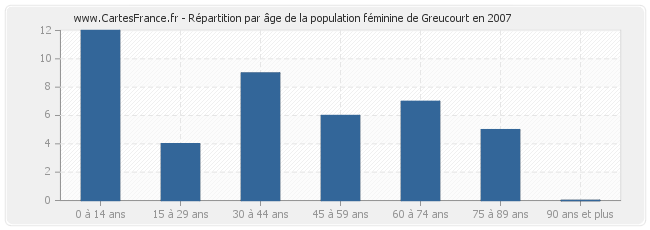 Répartition par âge de la population féminine de Greucourt en 2007