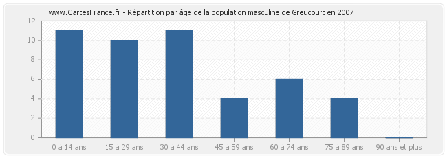 Répartition par âge de la population masculine de Greucourt en 2007