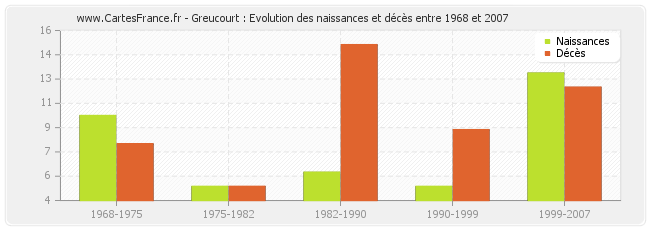 Greucourt : Evolution des naissances et décès entre 1968 et 2007