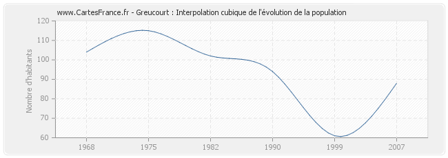 Greucourt : Interpolation cubique de l'évolution de la population