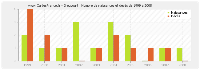 Greucourt : Nombre de naissances et décès de 1999 à 2008