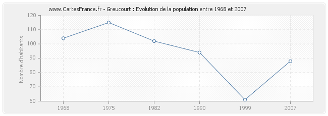 Population Greucourt