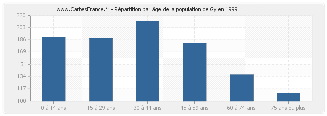 Répartition par âge de la population de Gy en 1999