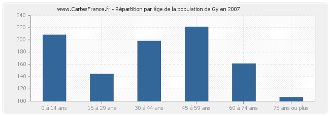 Répartition par âge de la population de Gy en 2007