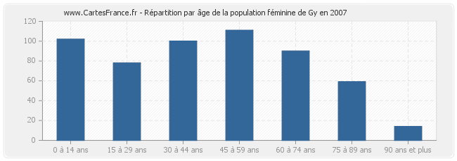 Répartition par âge de la population féminine de Gy en 2007