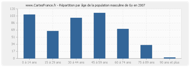 Répartition par âge de la population masculine de Gy en 2007