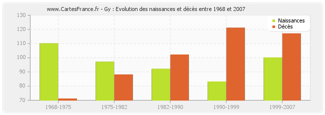 Gy : Evolution des naissances et décès entre 1968 et 2007