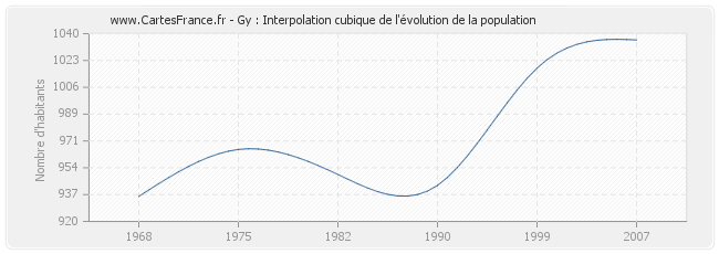 Gy : Interpolation cubique de l'évolution de la population