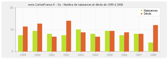 Gy : Nombre de naissances et décès de 1999 à 2008