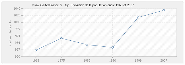 Population Gy