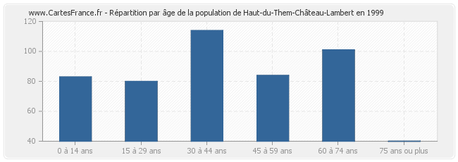 Répartition par âge de la population de Haut-du-Them-Château-Lambert en 1999