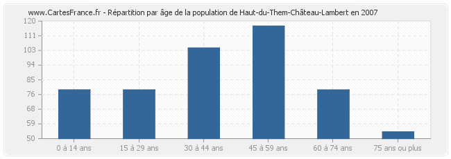 Répartition par âge de la population de Haut-du-Them-Château-Lambert en 2007