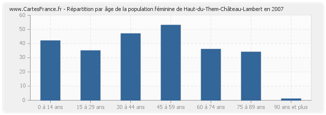 Répartition par âge de la population féminine de Haut-du-Them-Château-Lambert en 2007