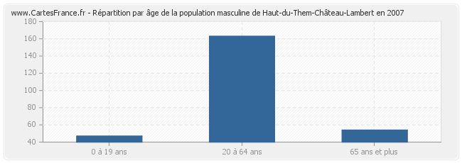 Répartition par âge de la population masculine de Haut-du-Them-Château-Lambert en 2007