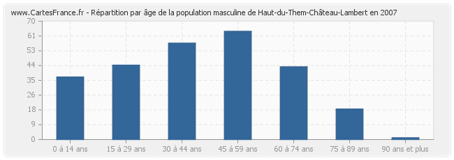 Répartition par âge de la population masculine de Haut-du-Them-Château-Lambert en 2007