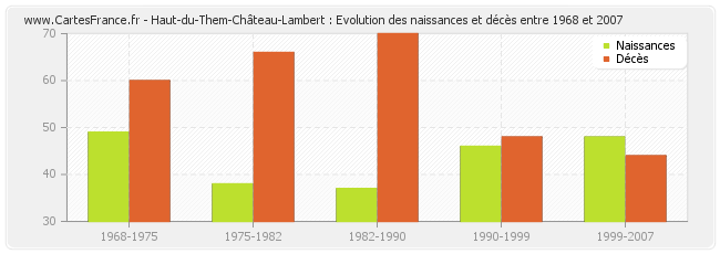 Haut-du-Them-Château-Lambert : Evolution des naissances et décès entre 1968 et 2007