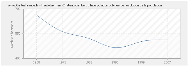 Haut-du-Them-Château-Lambert : Interpolation cubique de l'évolution de la population