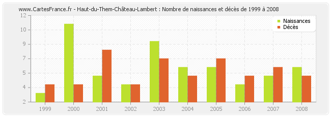 Haut-du-Them-Château-Lambert : Nombre de naissances et décès de 1999 à 2008