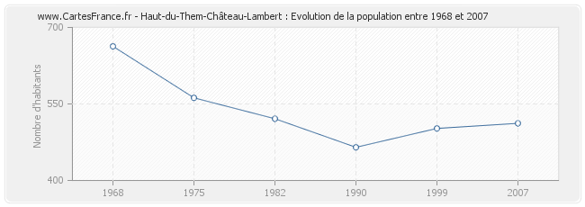 Population Haut-du-Them-Château-Lambert