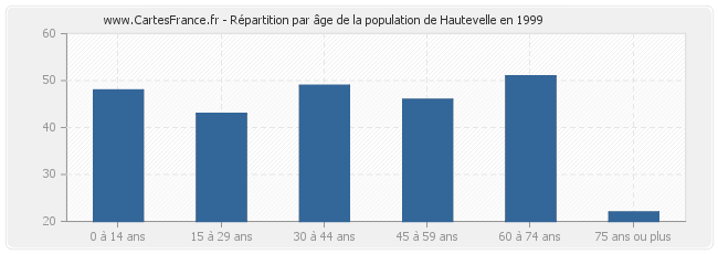 Répartition par âge de la population de Hautevelle en 1999