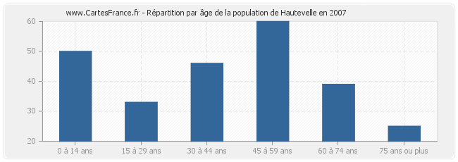 Répartition par âge de la population de Hautevelle en 2007