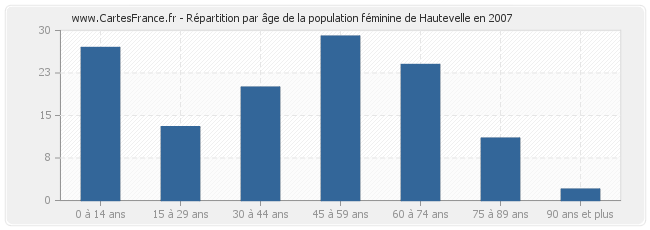 Répartition par âge de la population féminine de Hautevelle en 2007