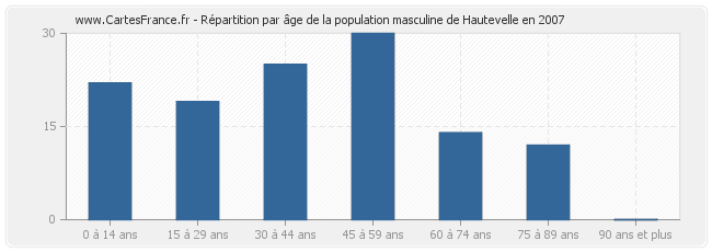 Répartition par âge de la population masculine de Hautevelle en 2007