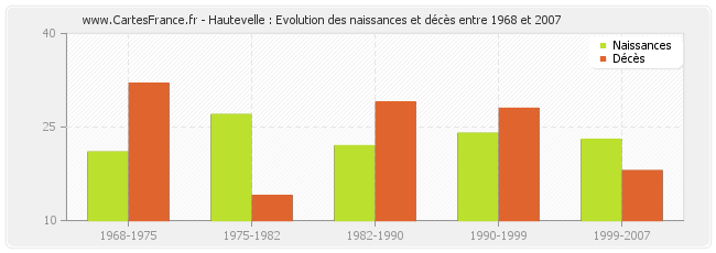 Hautevelle : Evolution des naissances et décès entre 1968 et 2007