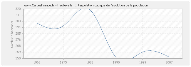 Hautevelle : Interpolation cubique de l'évolution de la population