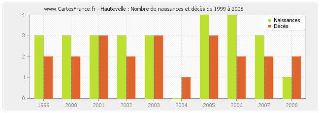 Hautevelle : Nombre de naissances et décès de 1999 à 2008