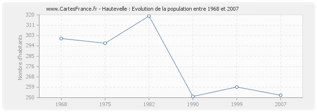 Population Hautevelle