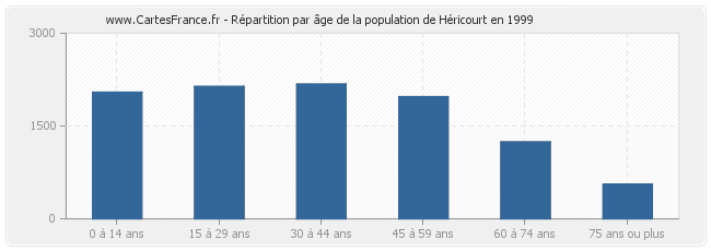 Répartition par âge de la population de Héricourt en 1999