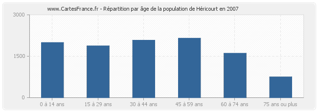 Répartition par âge de la population de Héricourt en 2007