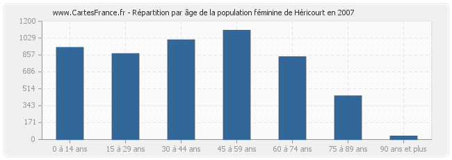 Répartition par âge de la population féminine de Héricourt en 2007