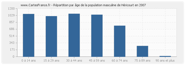 Répartition par âge de la population masculine de Héricourt en 2007