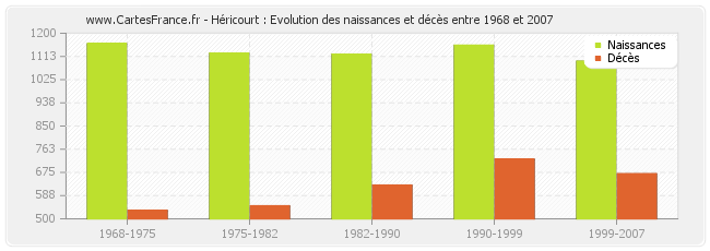 Héricourt : Evolution des naissances et décès entre 1968 et 2007